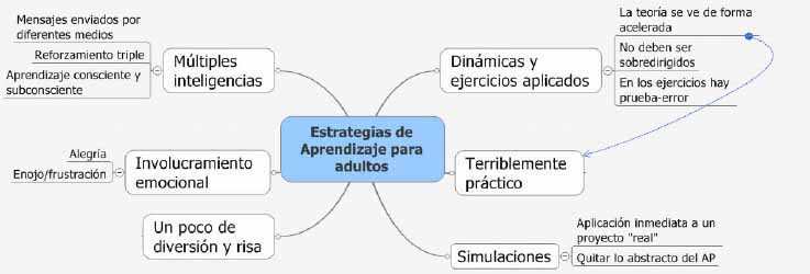 Estrategias de Aprendizaje para adultos