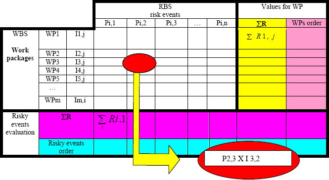 RBM with evaluation of activities and risk events
