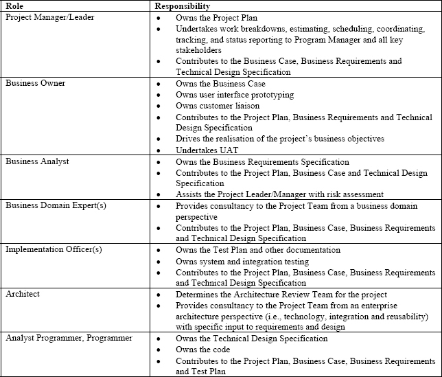 Project Team Roles and Responsibilities