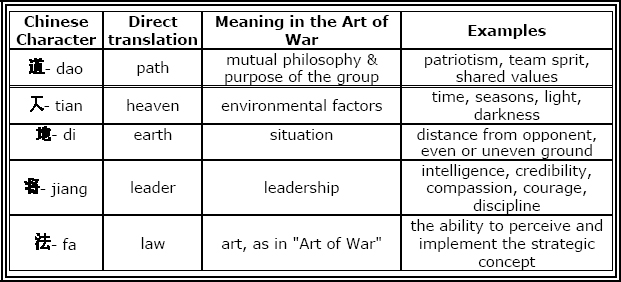 Sun Tzu's Five Elements