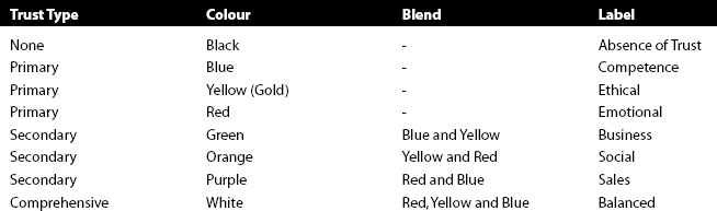 Colors of Trust