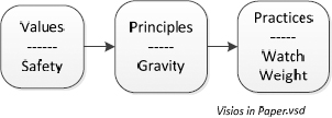 Values Focused by Principles Begetting Practices