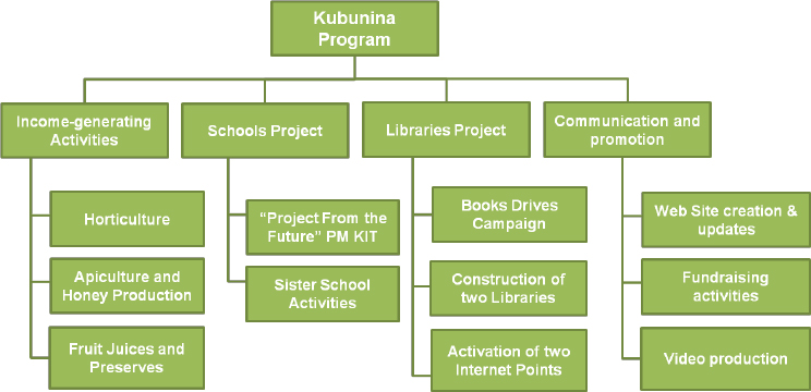 High Level WBS of the Kubunina Program