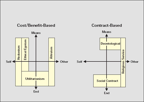 Feasibility Space for Classifying Ethical Theories (from Vesilind, 1991)