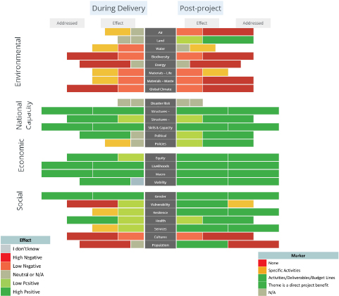 Example of sustainability marker bar graph during the initiation phase (including action plans)