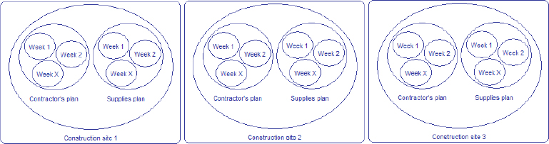 (Figure shows the set of weekly small projects put together to create a bottom-up Work Breakdown Structure)