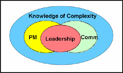 Untying the Gordian knot of complex projects -- a structured approach ...