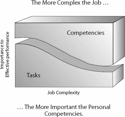 The More Complex the Job
