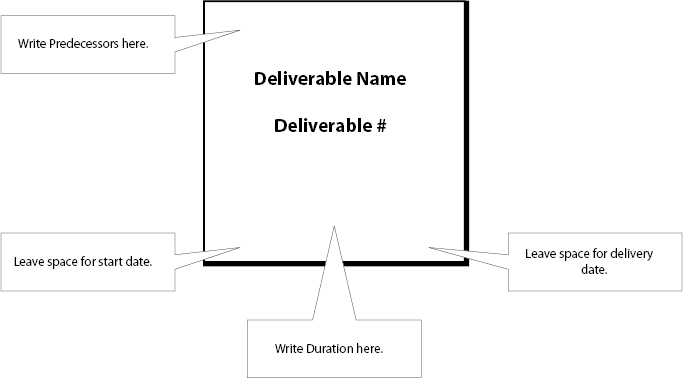 Deliverables Post-it® Notes