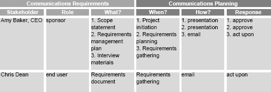 Example Communication Plan (adapted from BUCEC, 2008)