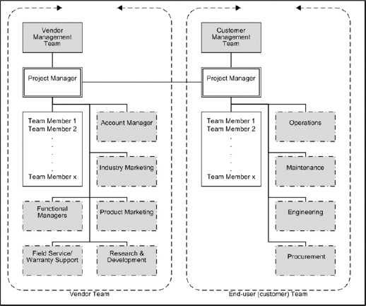 Communications Planning in a Vendor Project Environment