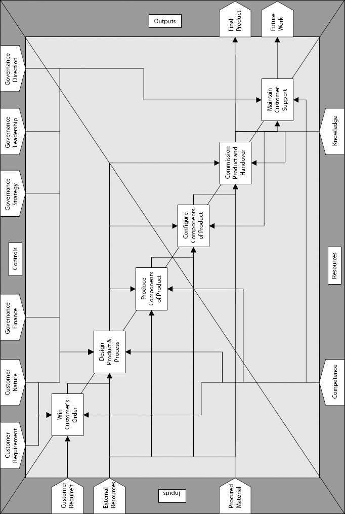 The Operations Processes in the Project-Based Organization