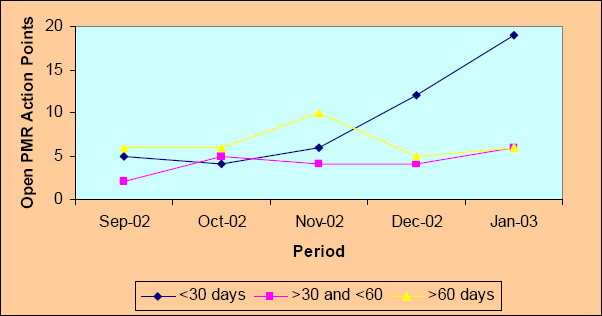 Aging Analysis - Trend (for sample delivery centre)