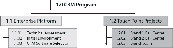 Program Level WBS