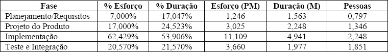 Distribuição percentual e numérica para cada fase do projeto