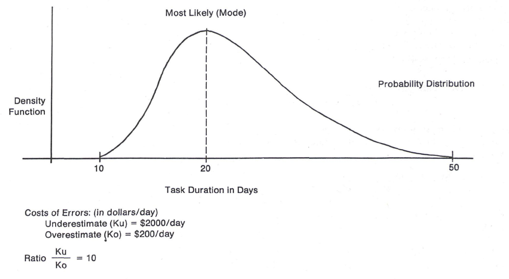 task a: uncertainty of task duration and costs of errors