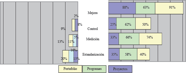 Madurez por etapa
