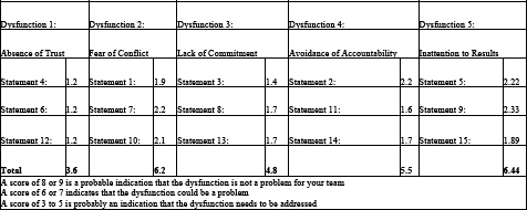 Scoring table from The Five Dysfunctions exercise