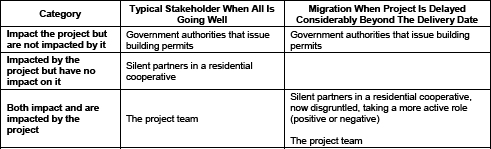 Stakeholder migration between categories