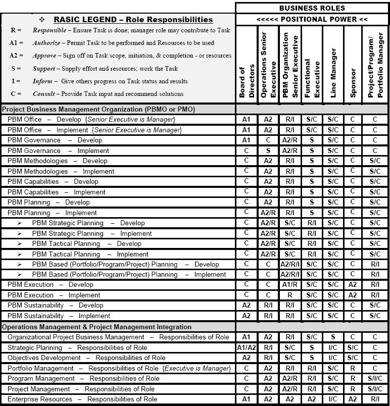 Key Primary Internal Corporate Stakeholder Roles and Responsibilities (RASIC) Chart
