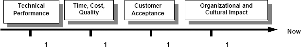 Success Definition Timeline