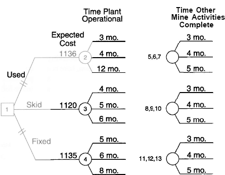 Current Decision Model