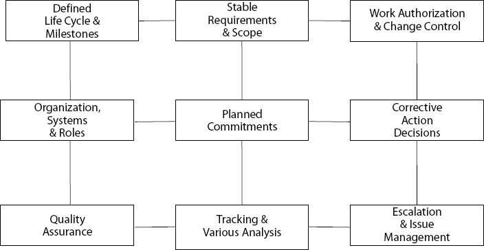 16 Key Steps To Successful IT Project Management