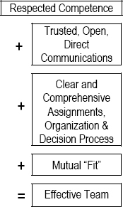Elements of Teamwork