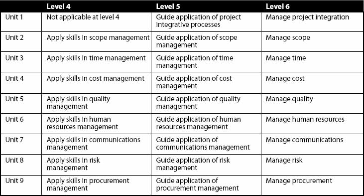 Units in the Australian National Competency Standards for Project Management
