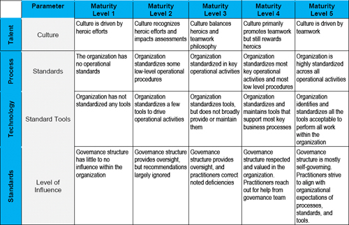 Example A: Tailoring the maturity model