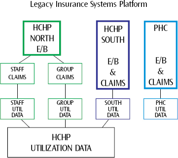 Combining the out-of-date information systems of two large HMOs into one created an IS architecture that was inelegant at best. Platform consolidation was imperative, and on a timetable that approximated warp speed