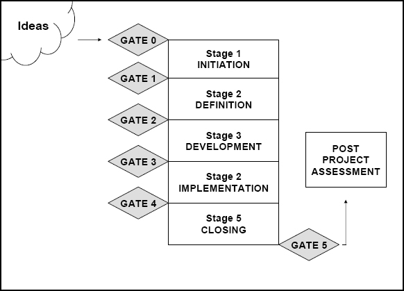 Project Life-Cycle Stages and Stage Gates