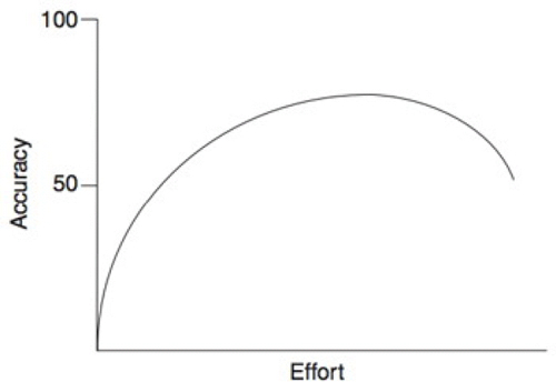 Illustration of diminishing returns