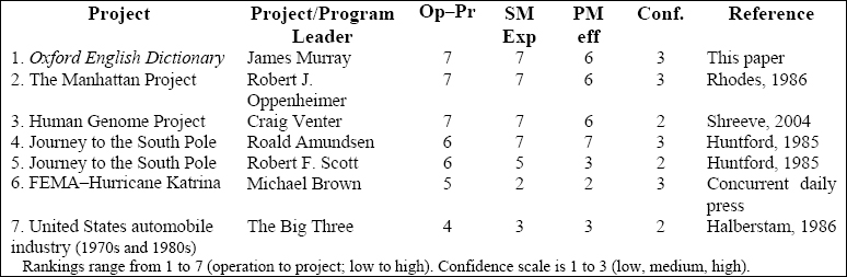 Ranking projects and programs