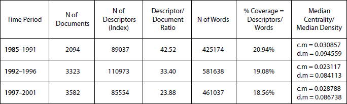 Documents and Descriptors per Period