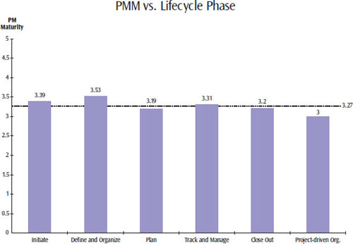 For all industries taken together, Define and Organize was the most mature phase and Project-Driven Organization the least mature. The standard deviation for Initiating Projects was higher than for any other lifecycle phase, and lower for Define and Organize