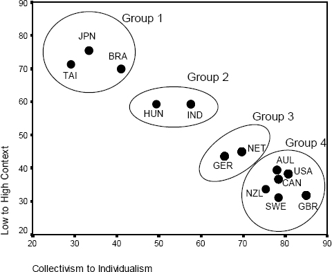 Grouping of cultures by context orientation and individualism