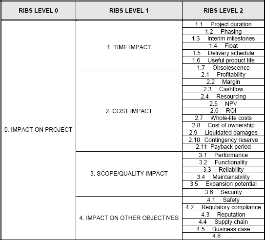 Example Risk Impact Breakdown Structure (RiBS)