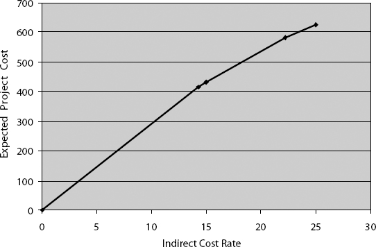 Expected Project Cost and Indirect Cost Rate