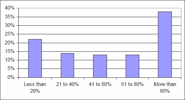 Percentage of projects within the mandate of the PMO