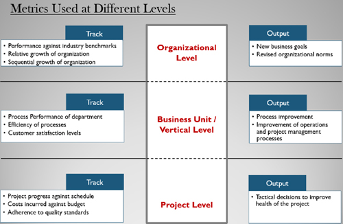 Measures in an organization