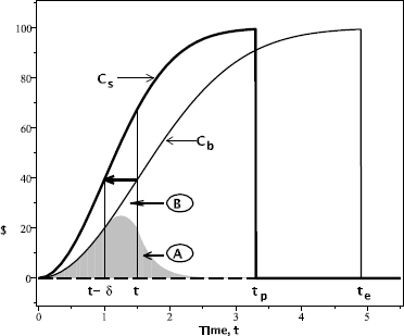 Planned Value, Cs, and Earned Value, Cb, for an S-shaped labor profile. The amount of schedule “earned” is denoted by the arrow from Cb (t) to Cb(t – δ)