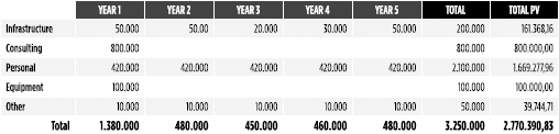 Example of a PMO Setup and Operation cost in a Five-year Timeframe. All values should be Adjusted to Present Value