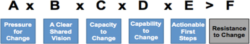 The change equation (Beckhard & Harris, 1987)