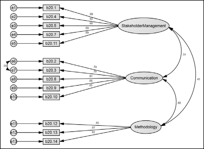Final structural model