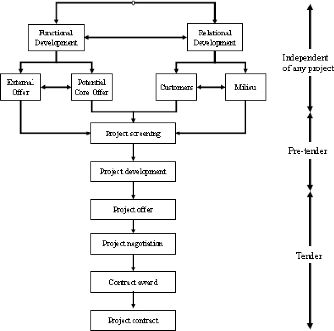 The project marketing process as viewed by the project marketing literature, (after Cova et al., 2002)