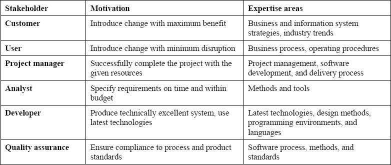 What stakeholders want and what they offer