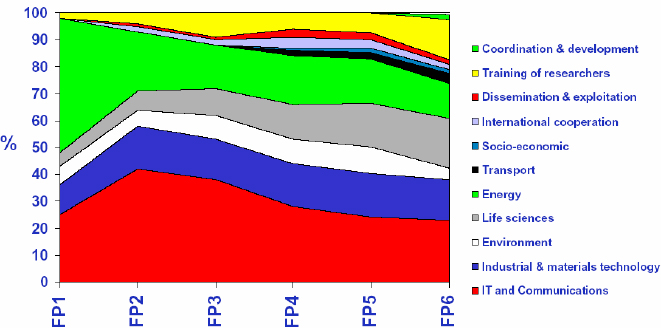 Budget allocation percentage of each thematic research area per Framework Programme (EC Research DG, 2003, p3)
