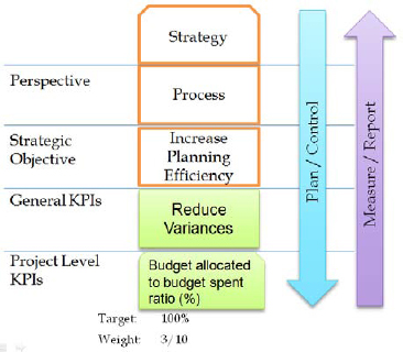 Linking Project KPIs to General KPIs During Planning and Reporting