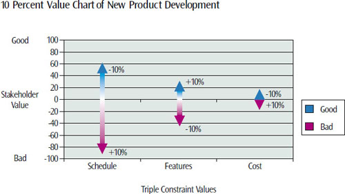 Example where schedule is most important, followed by features, and then cost